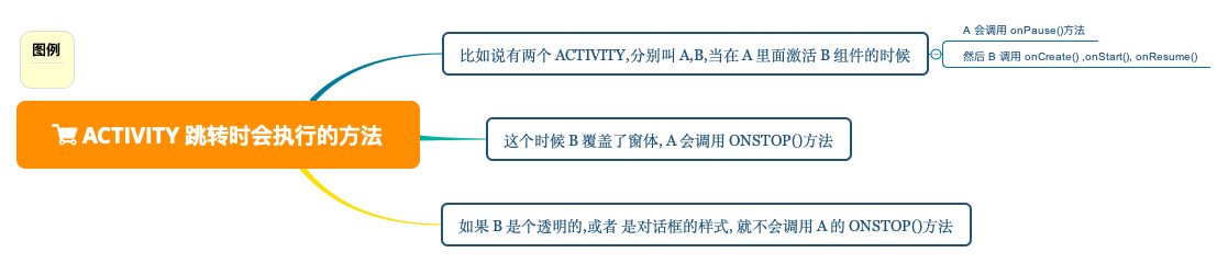 两个 Activity 之间跳转时必然会执行的方法