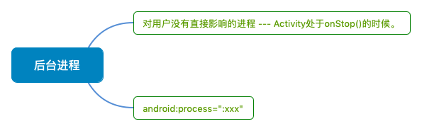 后台进程：Background process