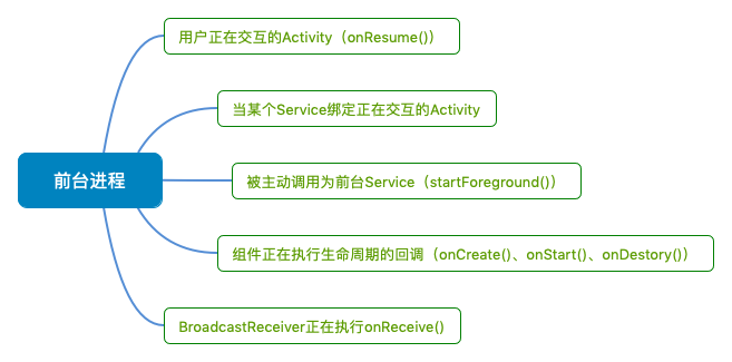 前台进程：Foreground process