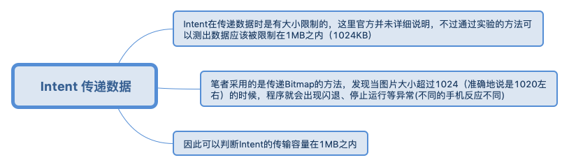 Activity 间通过 Intent 传递数据大小限制