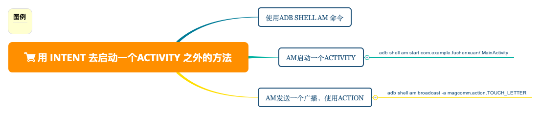 用 Intent 去启动一个Activity 之外的方法