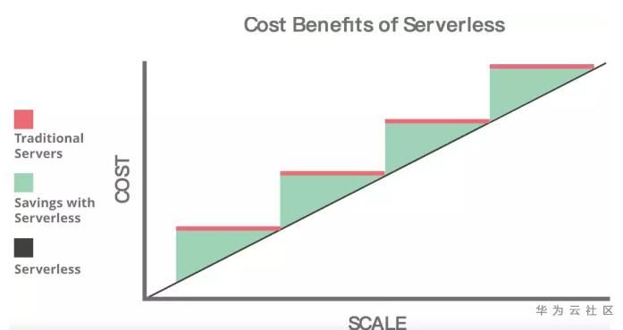 玩转云上数据湖，解析Serverless 技术落地 