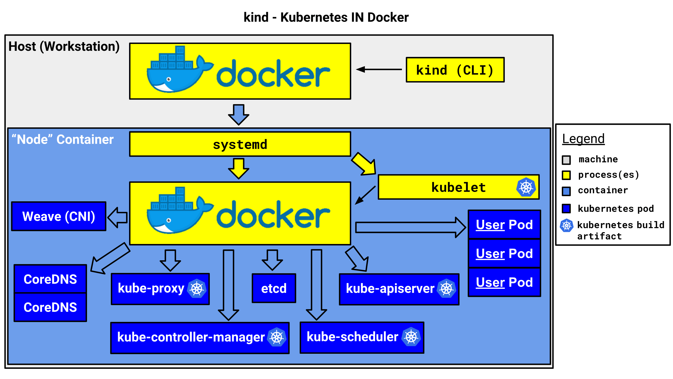 Kubernetes容器化工具Kind实践部署Kubernetes v1.18.x 版本, 发布WordPress和MySQL 