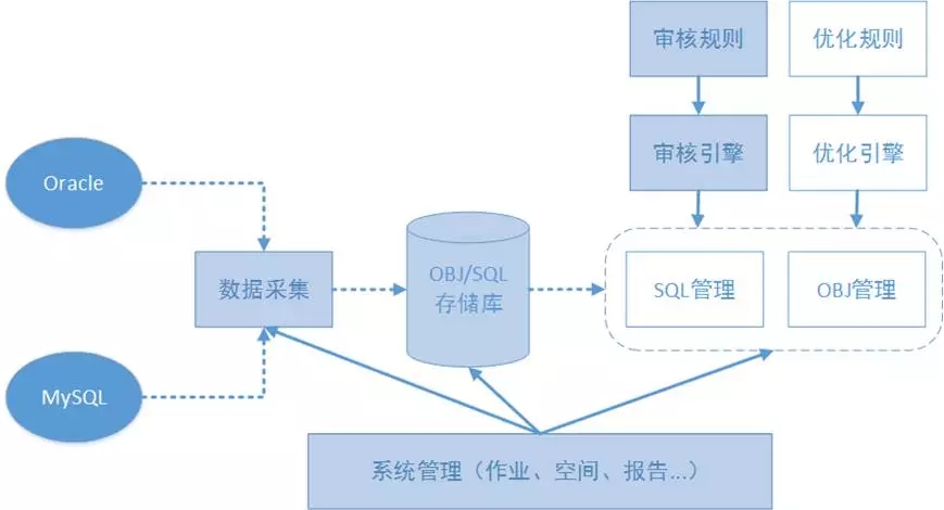 开源|性能优化利器：数据库审核平台Themis的选型与实践 