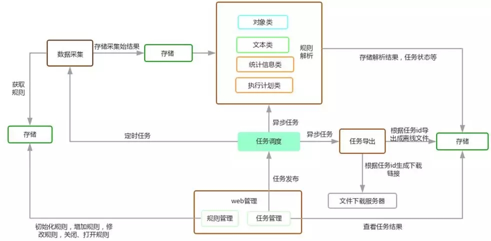 开源|性能优化利器：数据库审核平台Themis的选型与实践 