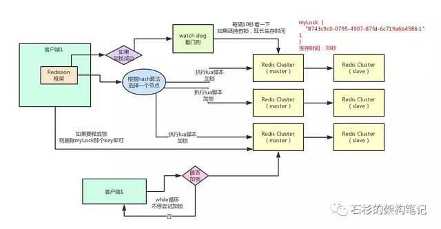 面试必问：如何实现Redis分布式锁 