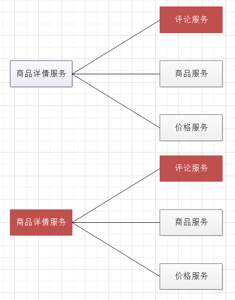 SpringCloud Netflix (五) : Hystrix 服务熔断和服务降级 