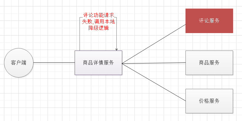 SpringCloud Netflix (五) : Hystrix 服务熔断和服务降级 