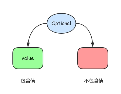  Java 8 Optional 良心指南，建议收藏 