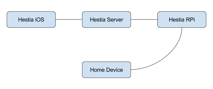 基于树莓派的智能家居项目的设想与实现 Hestia 