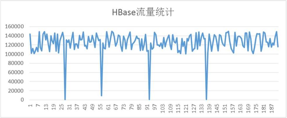 HBase优化实战 