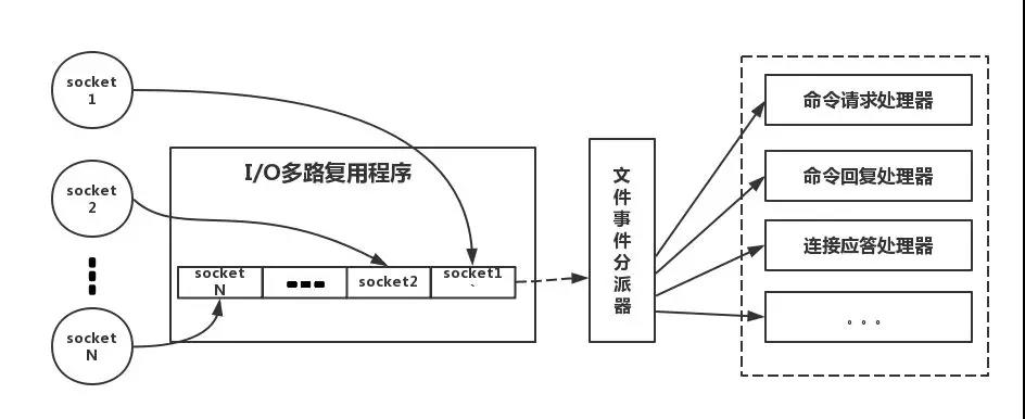 非阻塞I/O多路复用机制