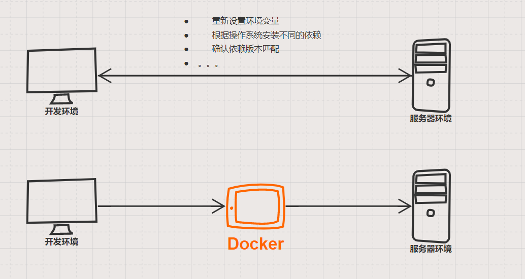 Docker 简化了环境配置流程