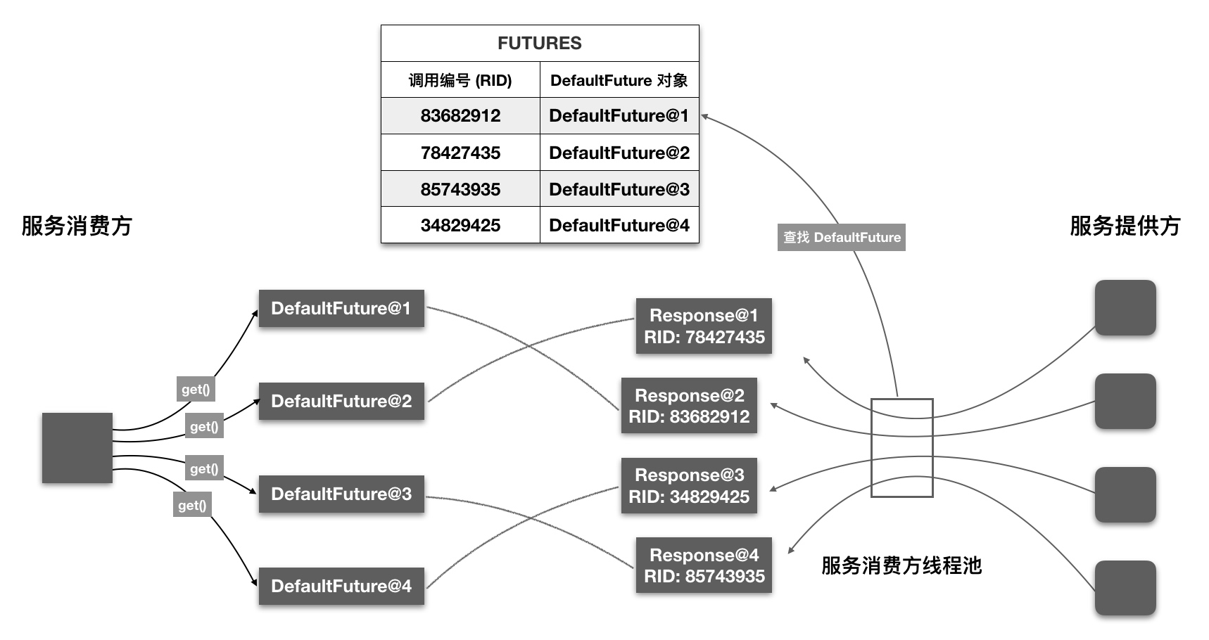 Dubbo 源码分析 - 服务调用过程 