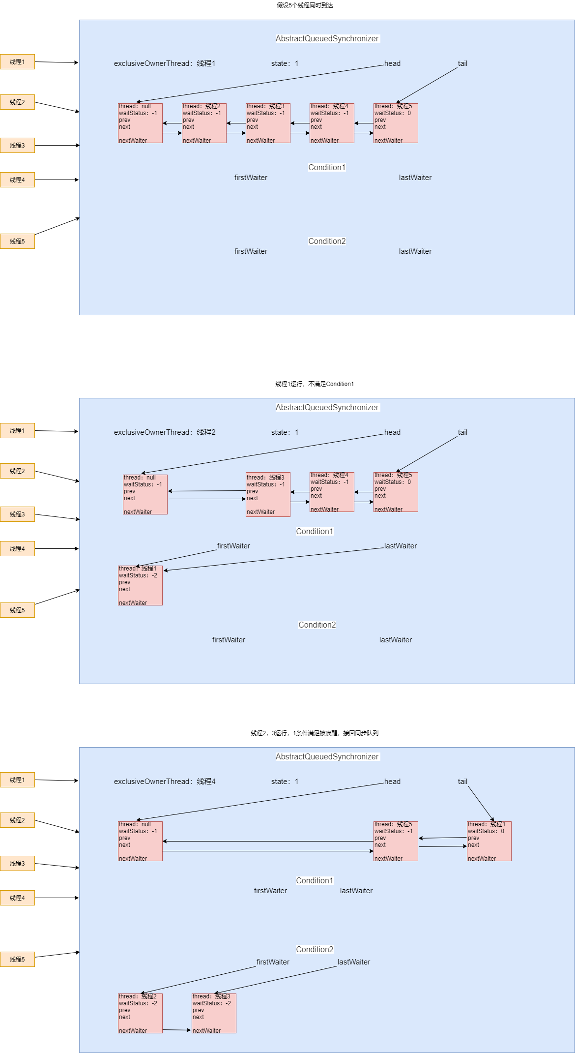 Java读源码之ReentrantLock（2） 