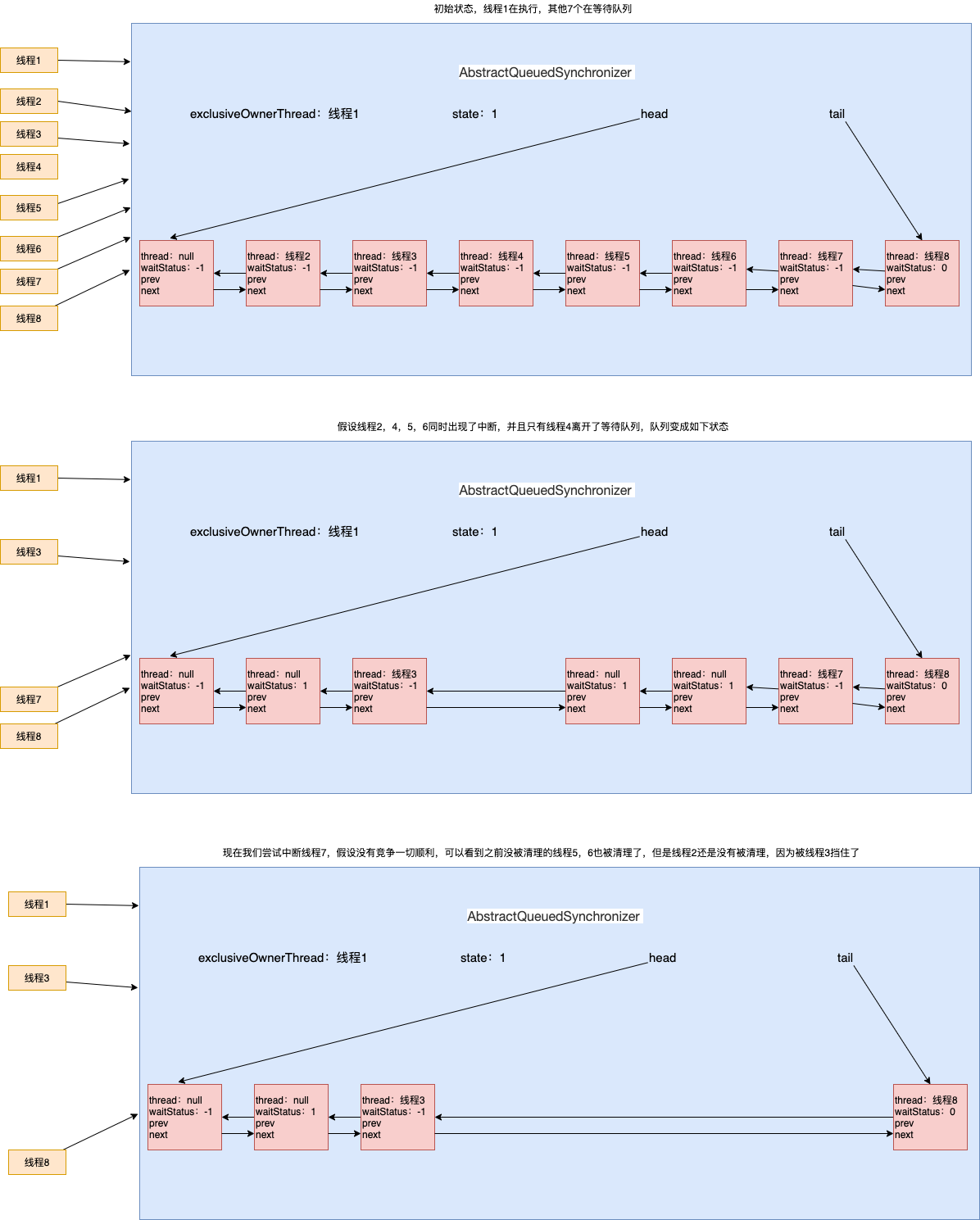 Java读源码之ReentrantLock（2） 