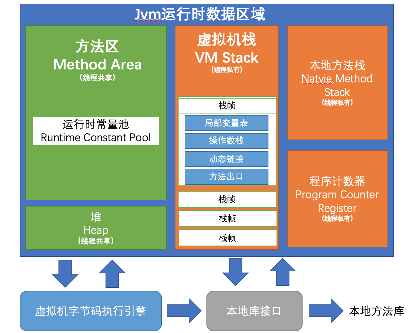 java内存区域 