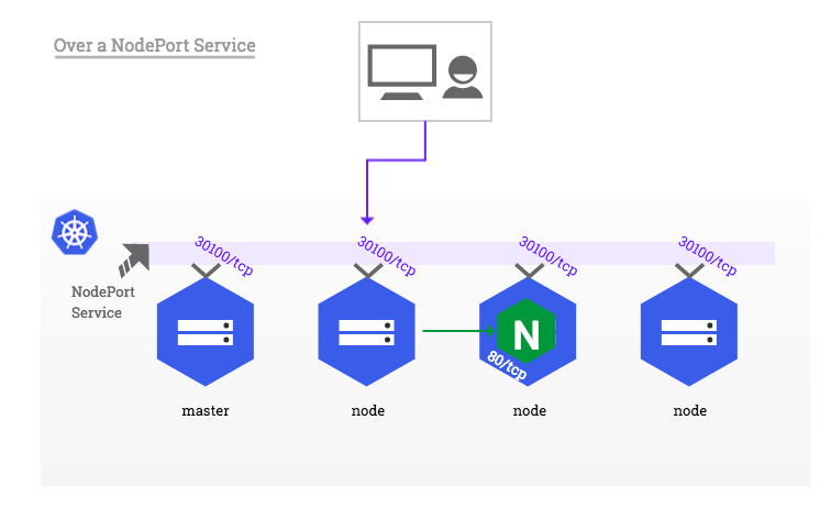 nodePort