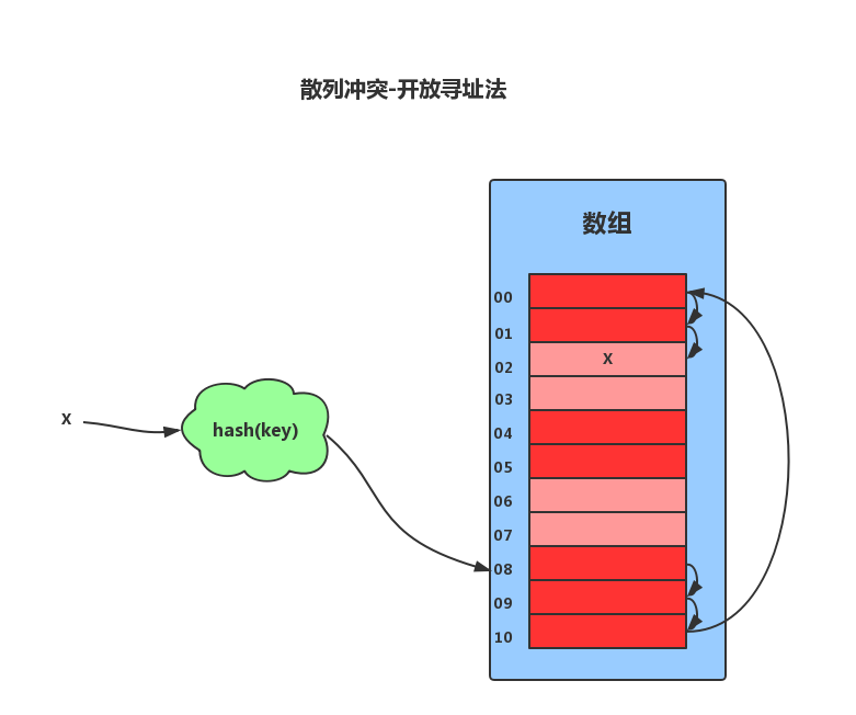 开放寻址法