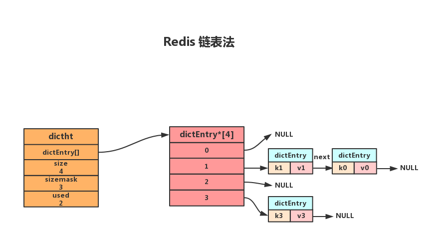 Redis 链表法