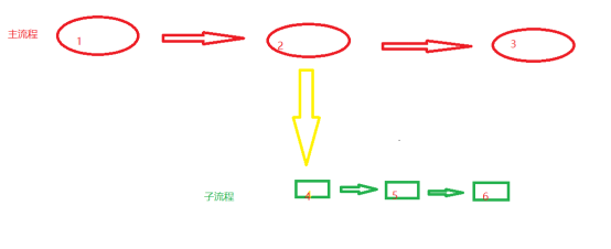 Java工作流系统-父子流程的配置讲解 