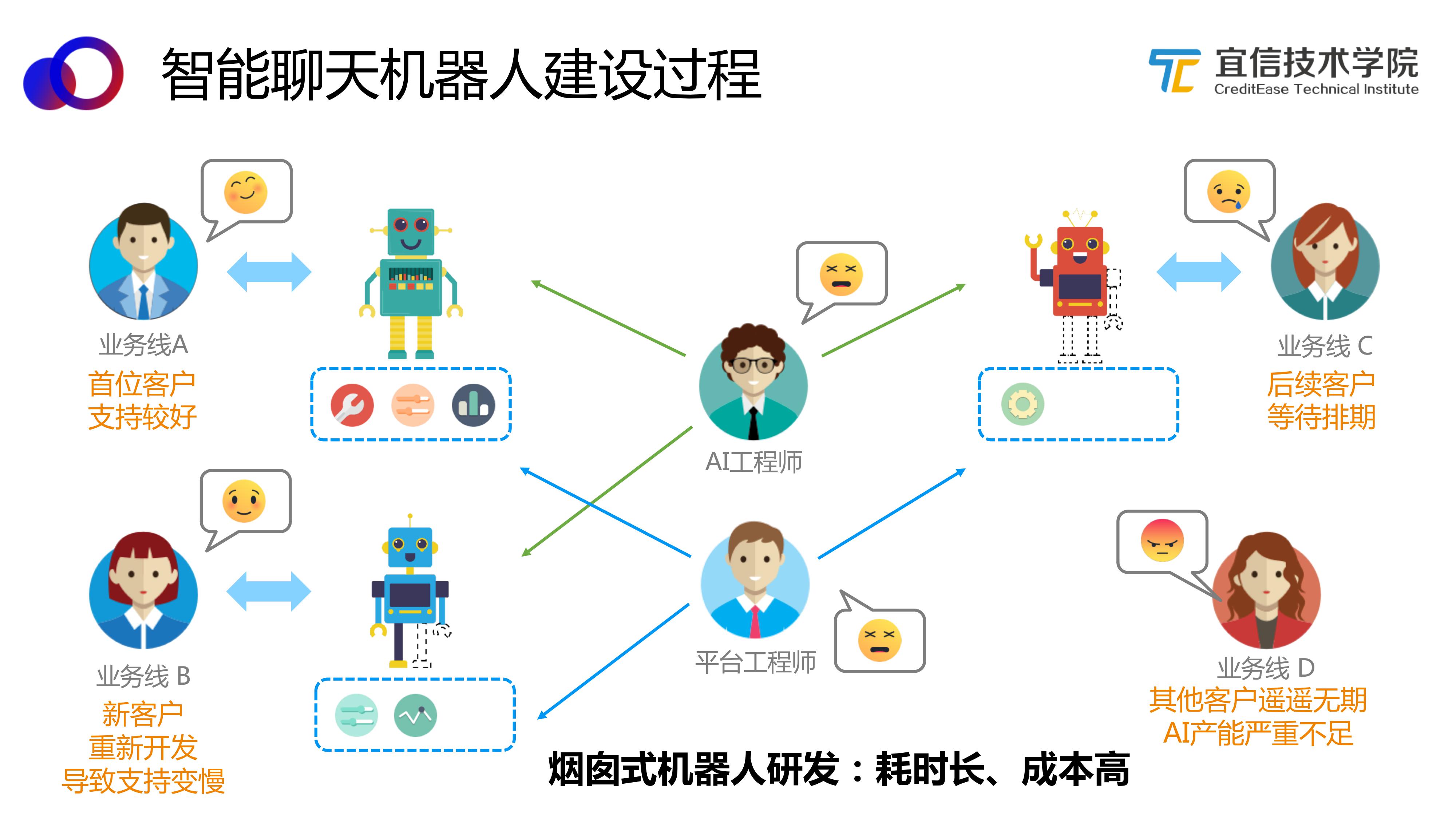 AI中台——智能聊天机器人平台的架构与应用（分享实录） 