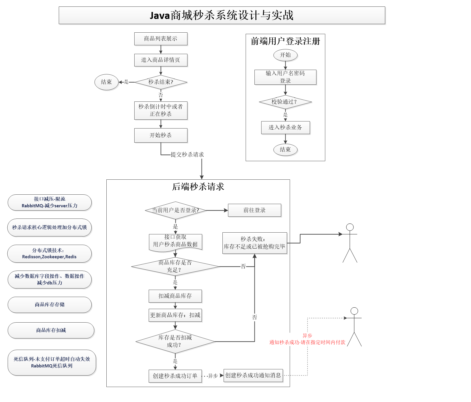 Java秒杀系统实战系列~整体业务流程介绍与数据库设计 