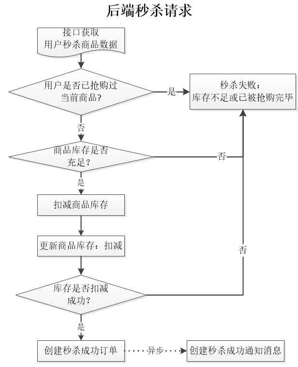 Java秒杀系统实战系列~整体业务流程介绍与数据库设计 