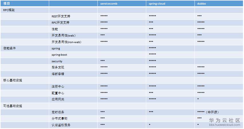 多云架构下，JAVA微服务技术选型实例解析 