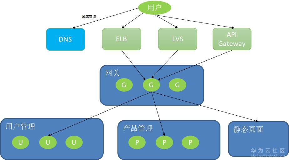 多云架构下，JAVA微服务技术选型实例解析 