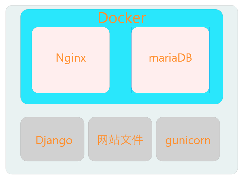 斐讯N1搭建高性能博客 