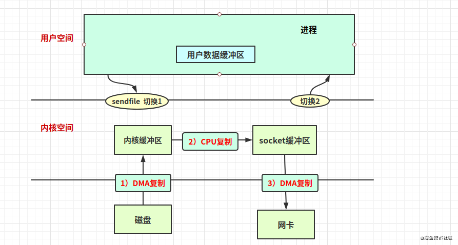 框架篇：Linux零拷贝机制和FileChannel 