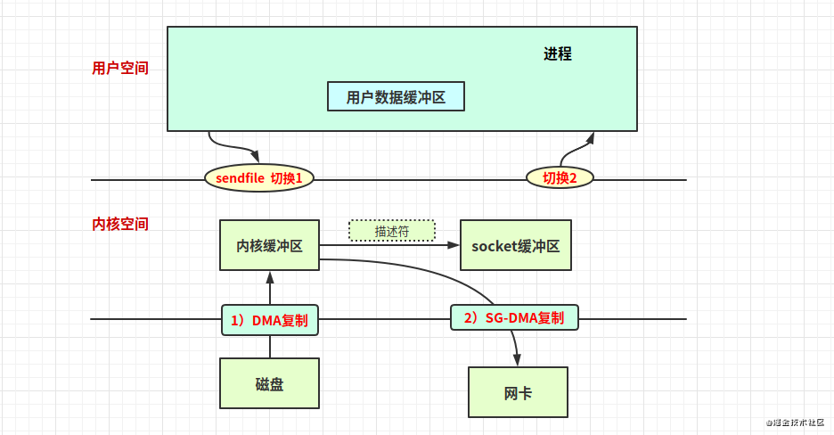 框架篇：Linux零拷贝机制和FileChannel 