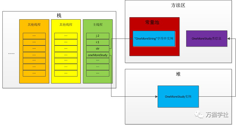 Java中线程与堆栈的关系 