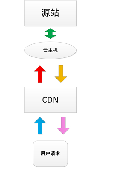 简单总结关于阿里云CDN的知识 