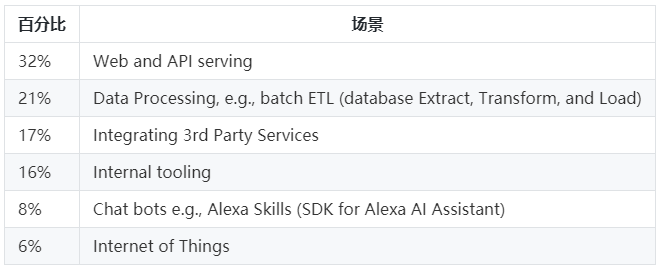 Everything is Serverless，从开源框架对比说起 