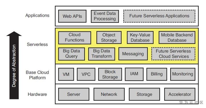 Everything is Serverless，从开源框架对比说起 