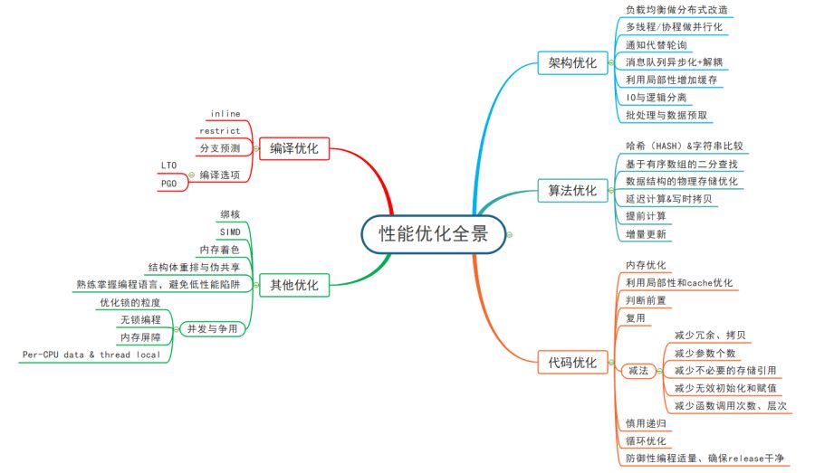 软件教练说：性能优化与性能设计，“相亲相爱”的一对 