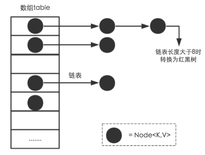 【Java源码】集合类-JDK1.8 哈希表-红黑树-HashMap总结 