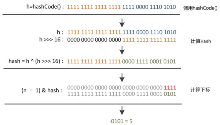 【Java源码】集合类-JDK1.8 哈希表-红黑树-HashMap总结 