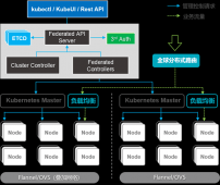 k8s极简史：K8s多集群技术发展的历史、现状与未