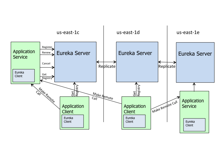 SpringCloud入门1-服务注册与发现(Eureka) 