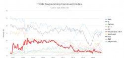 TIOBE 编程语言排行榜是什么，它是如何计算编程