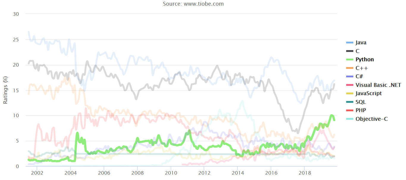 TIOBE 编程语言排行榜是什么，它是如何计算编程语言排行的？ 