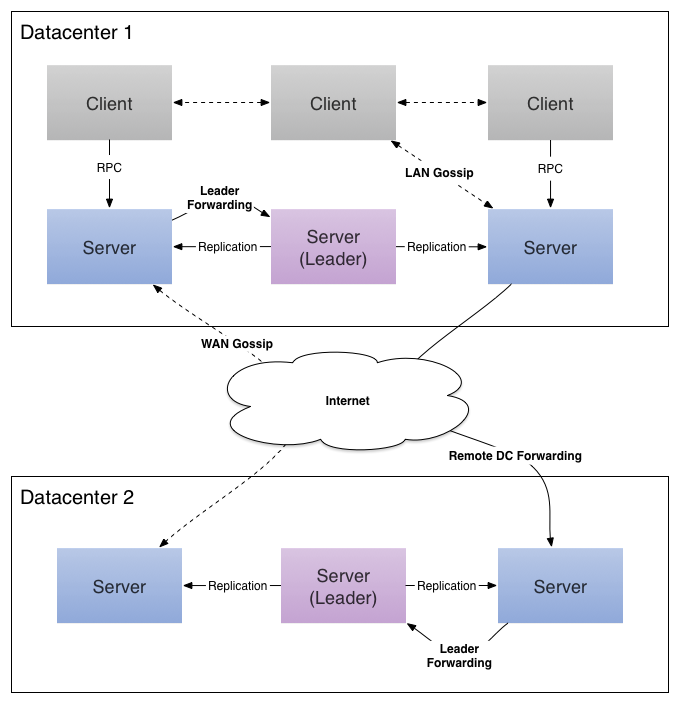 springcloud(十三)：Eureka 虽然闭源了，但注册中心还有更多选择：Consul 使用详解 