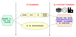 数据结构与算法之基础知识 