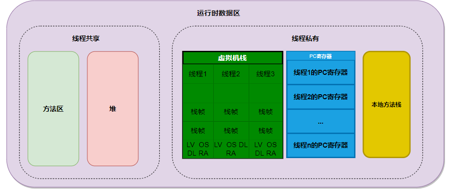 JVM笔记--如果你写JVM，最需要考虑的重要结构是什么？ 