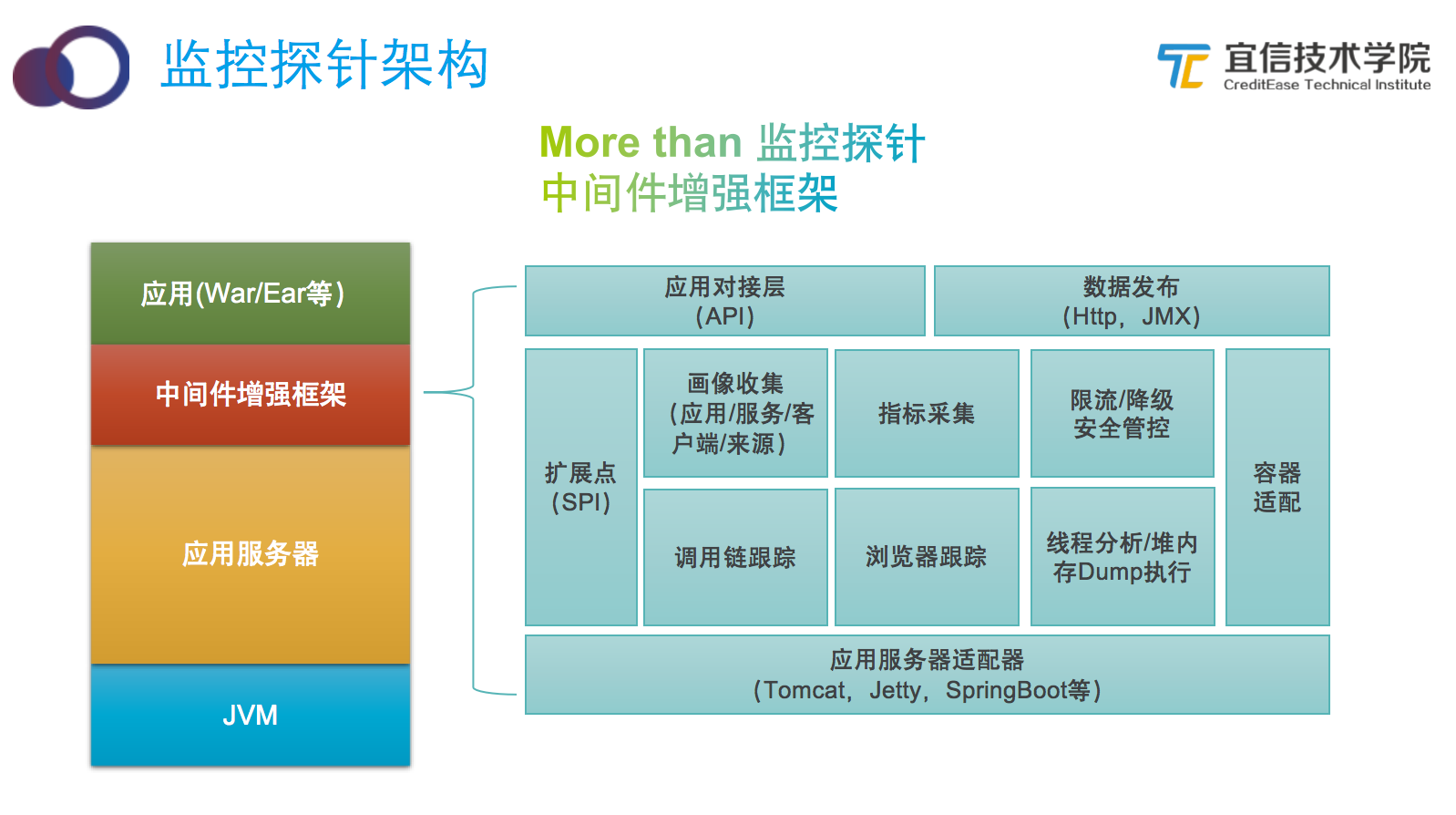 宜信智能监控平台建设实践|分享实录 