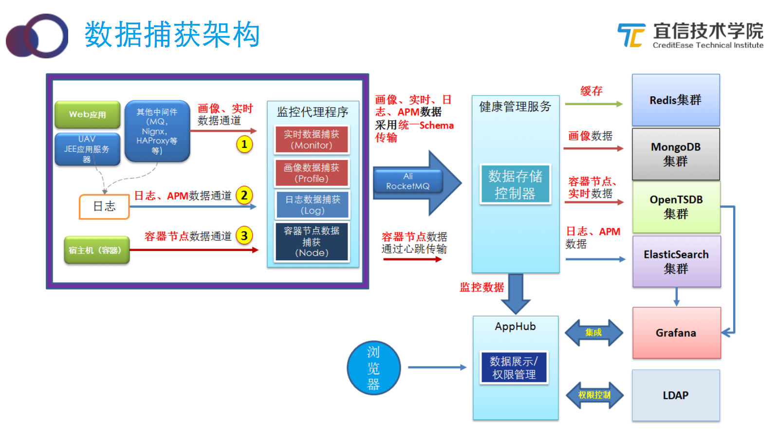 宜信智能监控平台建设实践|分享实录 