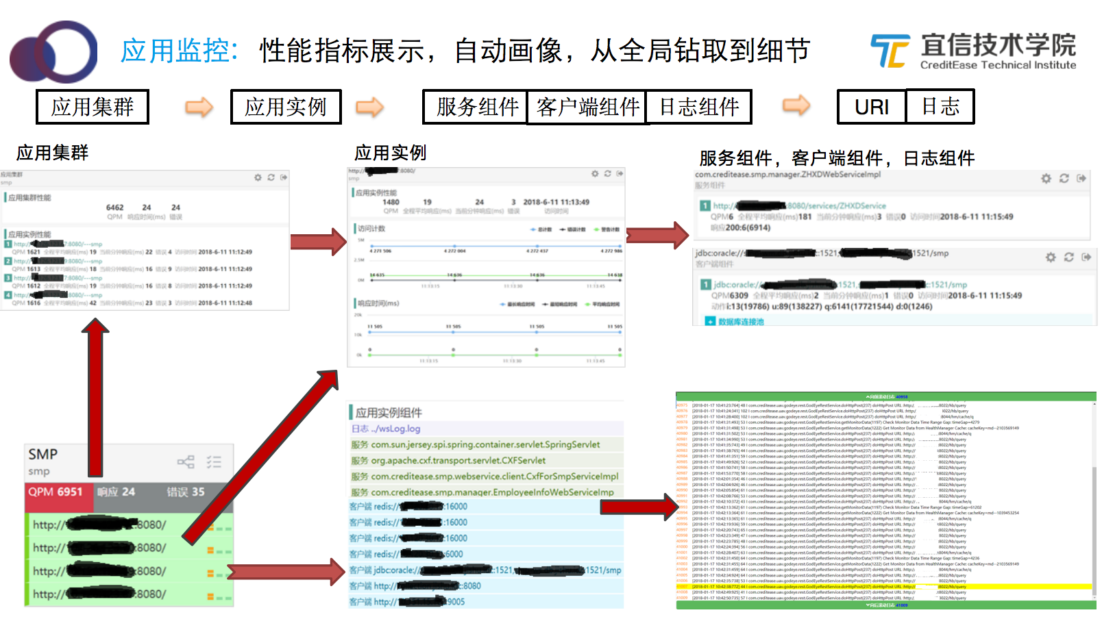 宜信智能监控平台建设实践|分享实录 